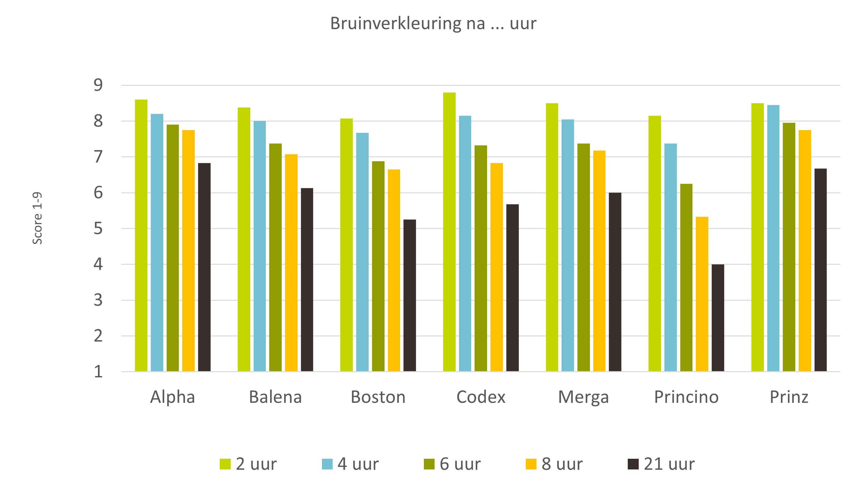 Verkleuring na het raspen