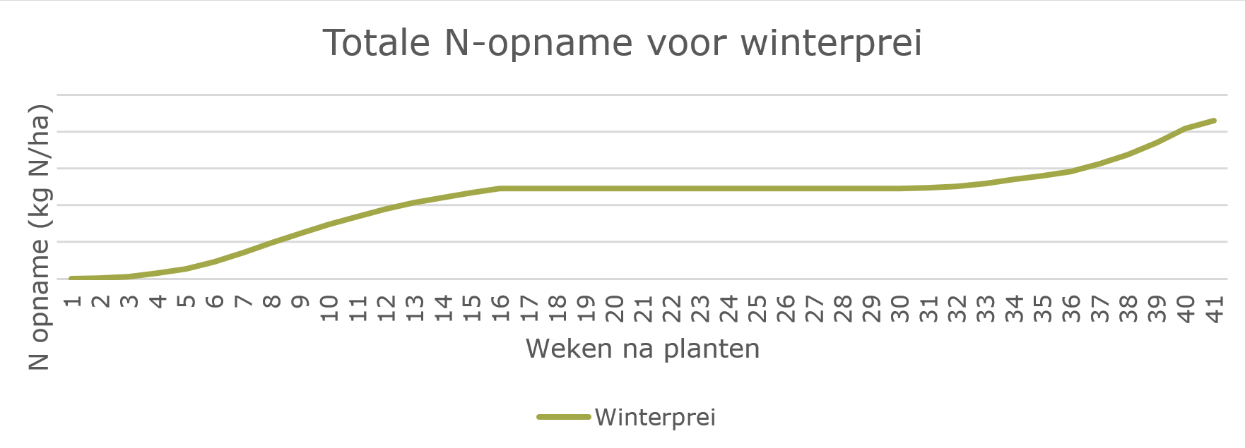 Grafiek totale N-opname winterprei