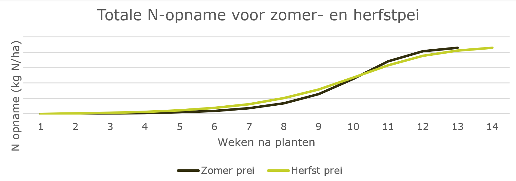 Grafiek totale N-opname zomer- en herfstprei