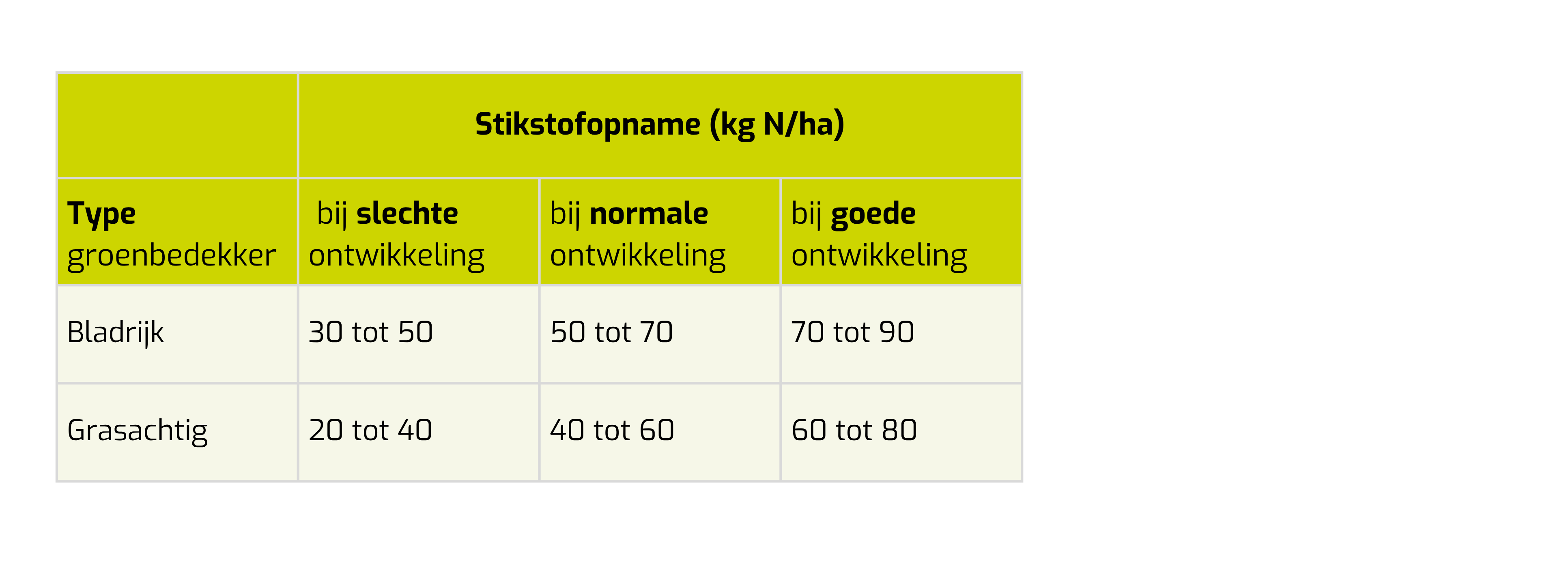 Tabel stikstofopname groenbedekker