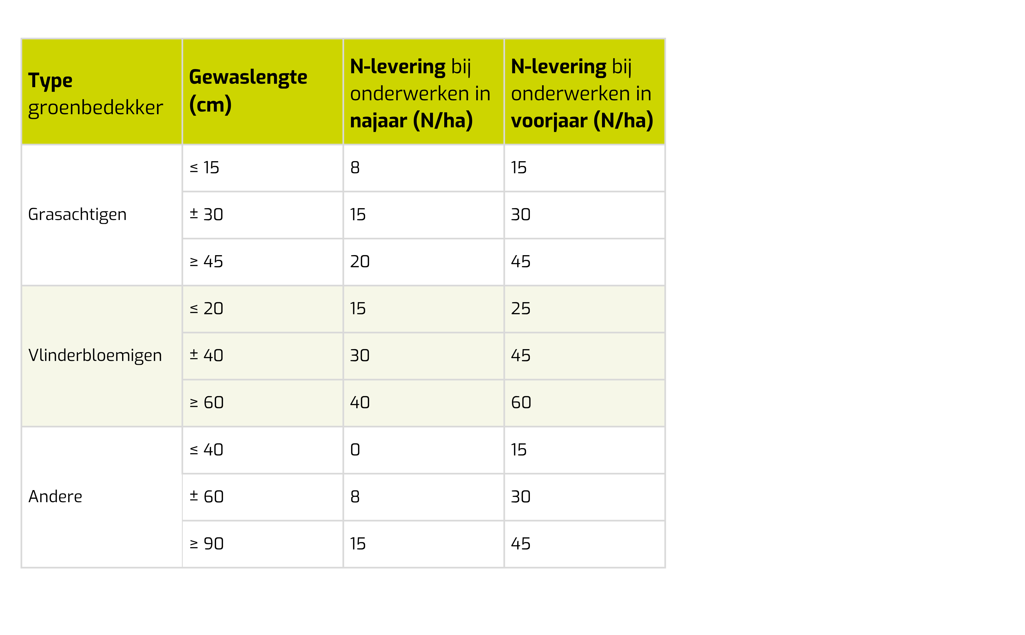 Tabel stikstoflevering groenbedekker
