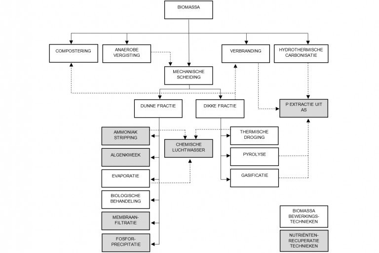 schema over herwonnen meststoffen