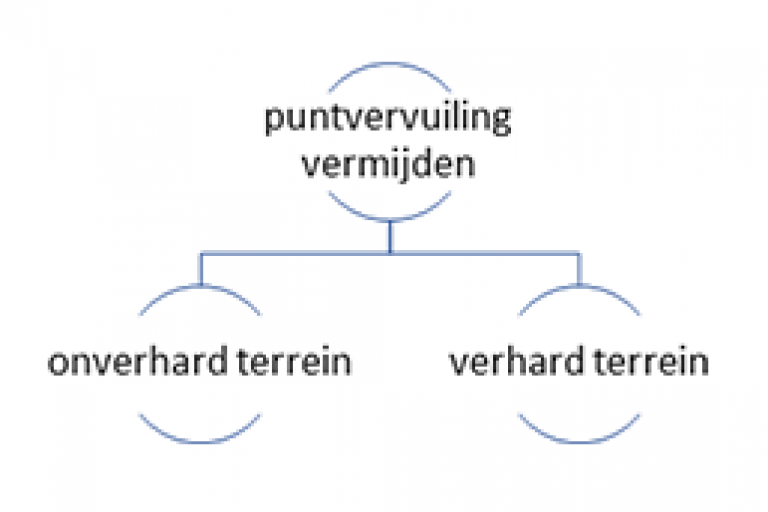 Puntvervuiling diagram