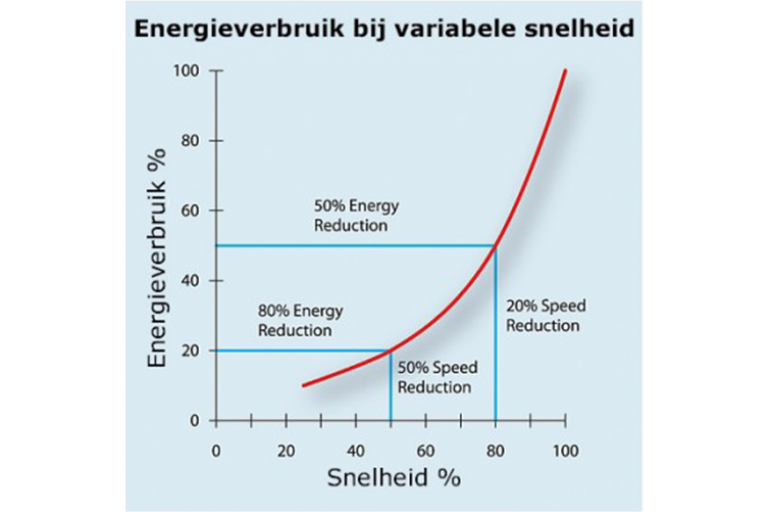 Energieverbruik