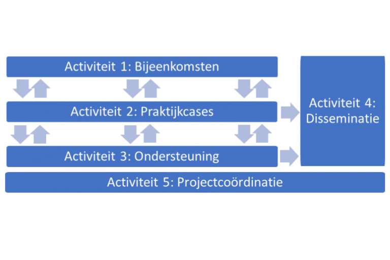 projectstructuur Entomoponics