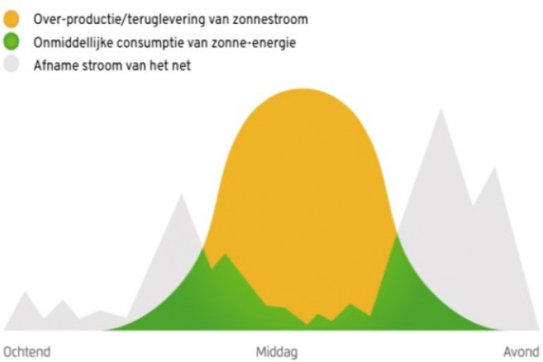 Verbruik en consumptie