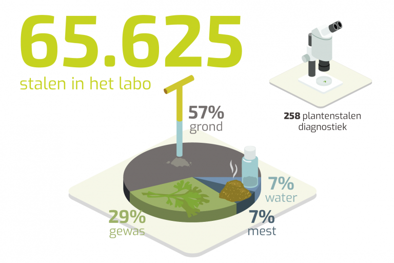 Inagro in cijfers 2022 labo