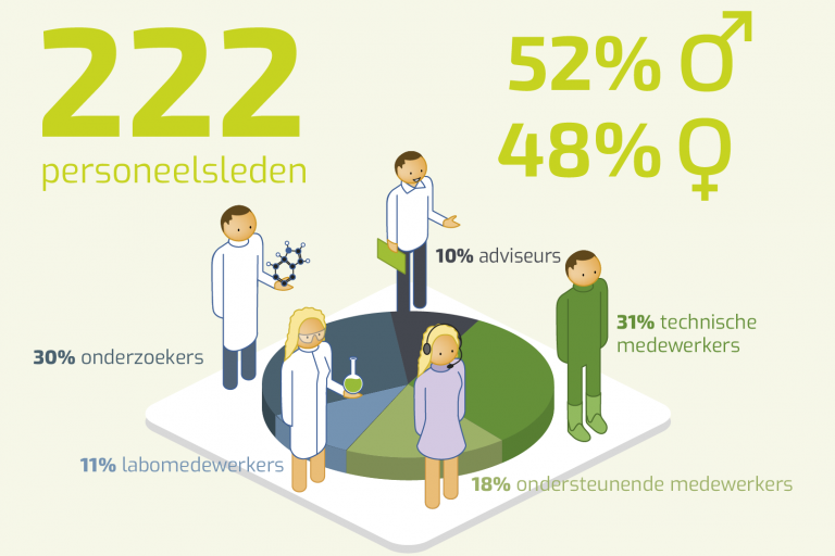 Inagro in cijfers 2022 personeel