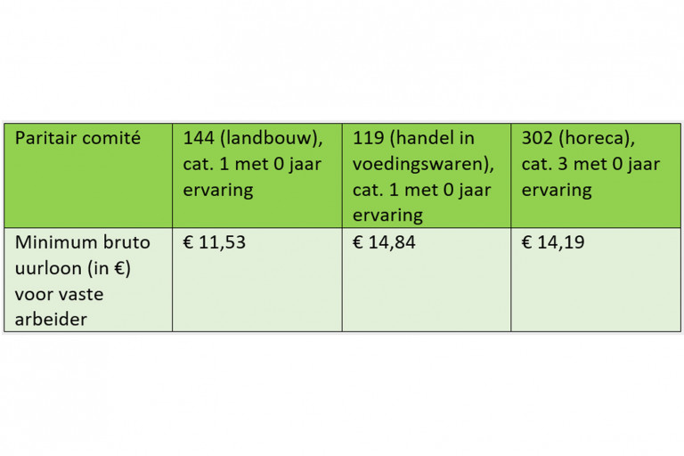 Illustratie minimum uurloon PC