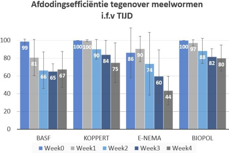 Resultaten afdodingspercentage