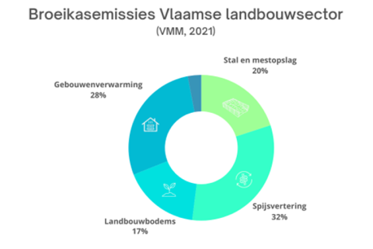 Emissies Vlaamse landbouw 2021