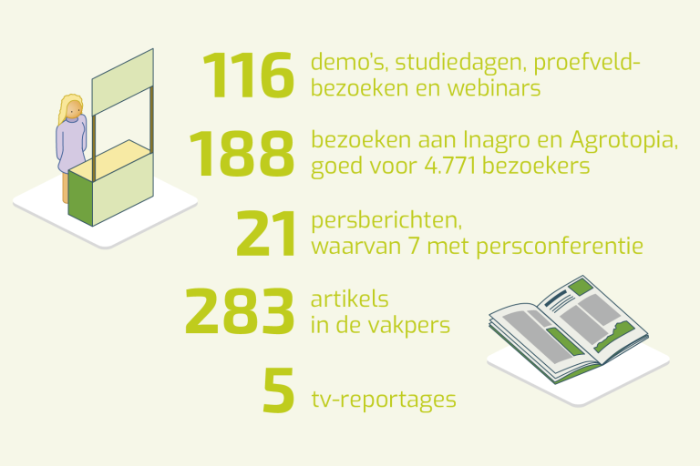 Inagro in cijfers 2023 - offline kennisdeling