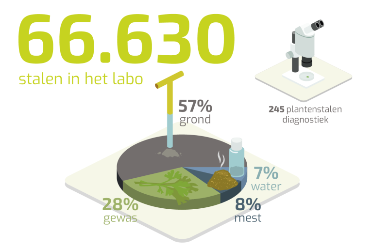 Inagro in cijfers 2023 - cijfers labo