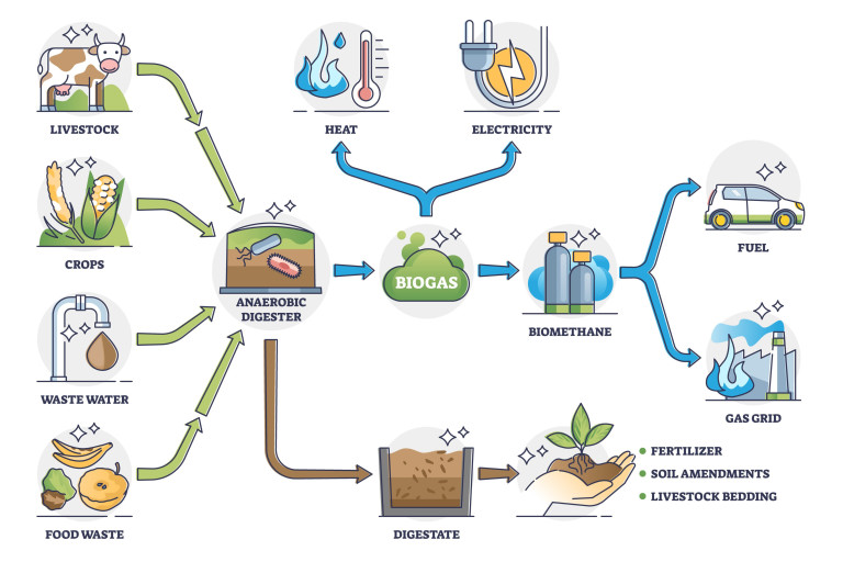 Biogas valoriseren