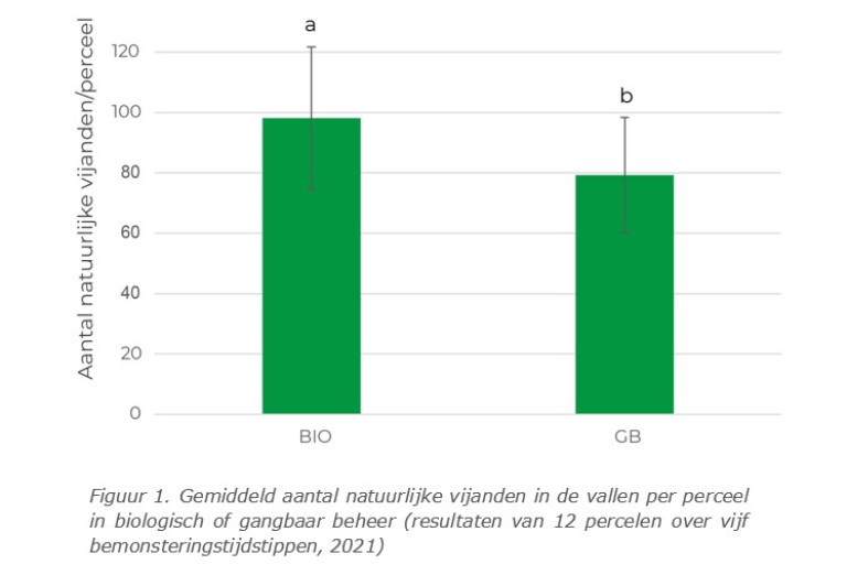 Fig1_Monitorresult 2021 natuurlijke vijanden_v2