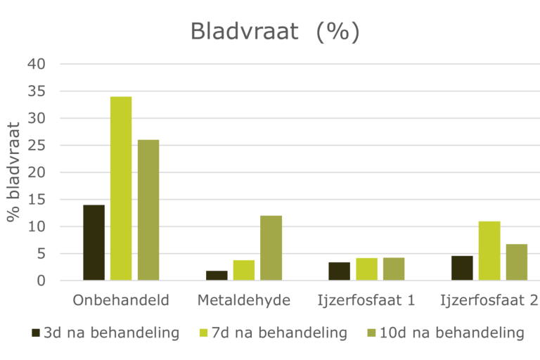 Effectiviteit slakkenkorrels