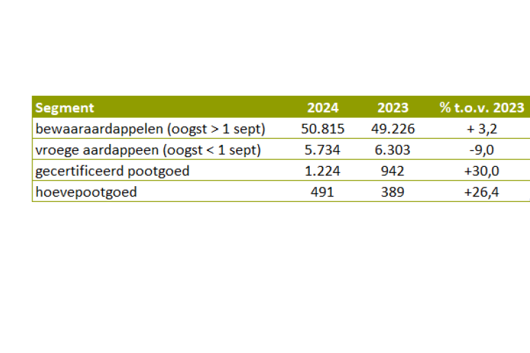 Vlaams areaal aardappelen 2024