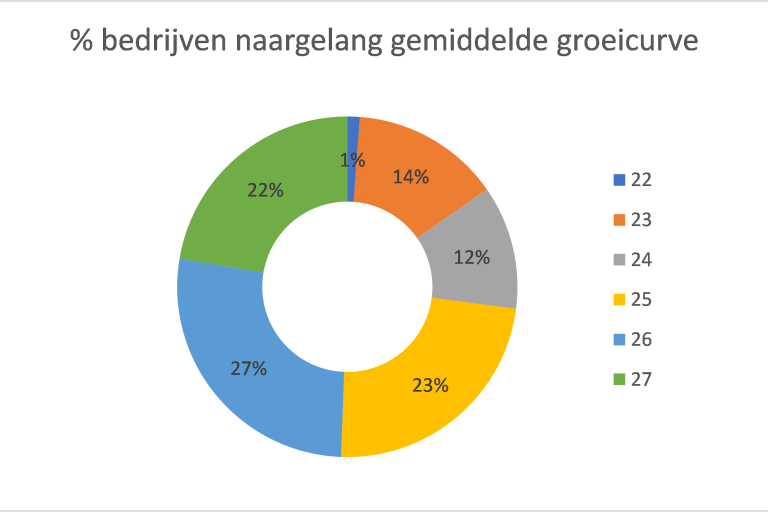 Verdeling bedrijven groeicurve Wormtool 2024