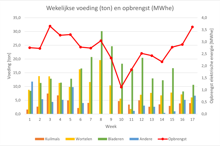 vergistingstest witloof opbrengst figuur