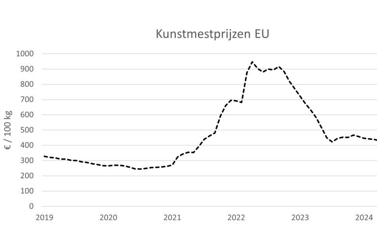 grafiek Kunstmestprijzen: je ziet de kostprijs enorm snel stijgen in 2022 en een beetje dalen begin 2024
