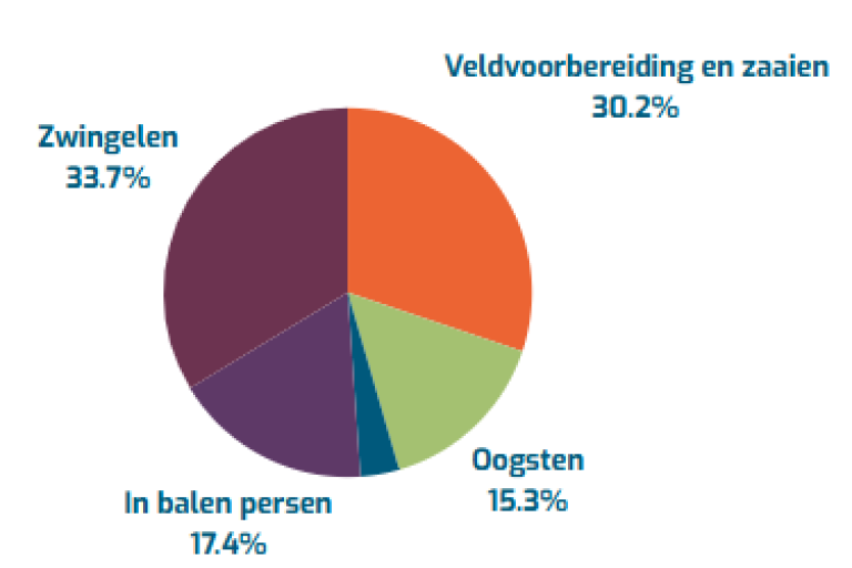 aandeel kostenposten