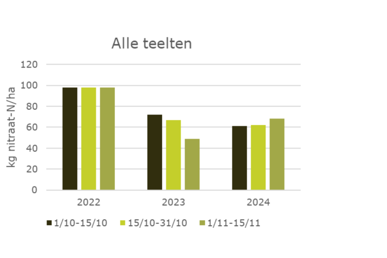 grafiek van kg nitraat N/ha alle teelten per jaar