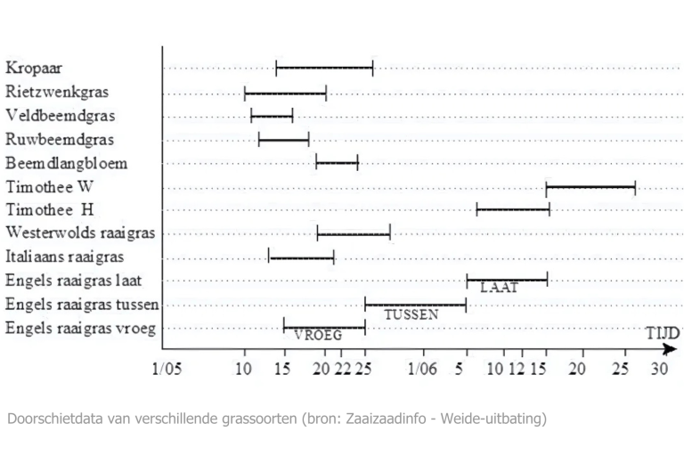 Grafiek met doorschietdata van verschillende grassoorten (bron: zaaizaadinfo.be - weide-uitbating)