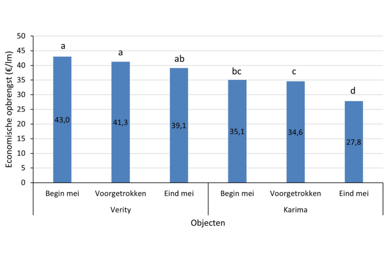 Grafiek toont de economische opbrengst per periode opplant per object