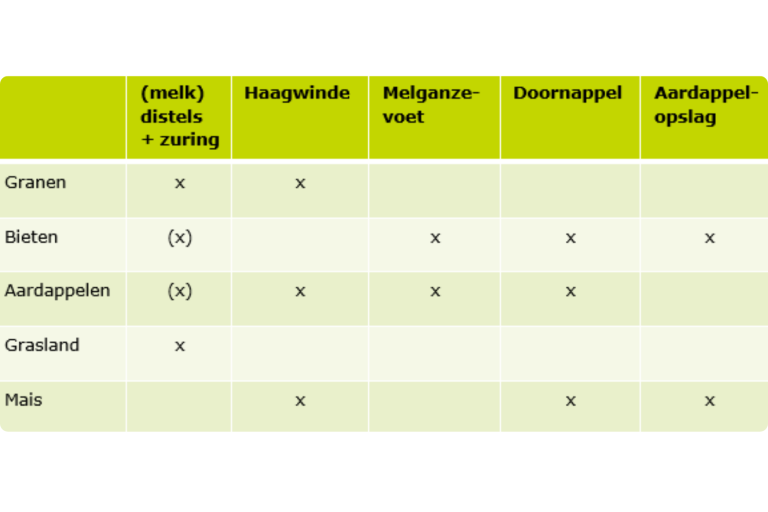 Tabel onkruiden en gewassen plaatsspecifiek spuiten dropspot