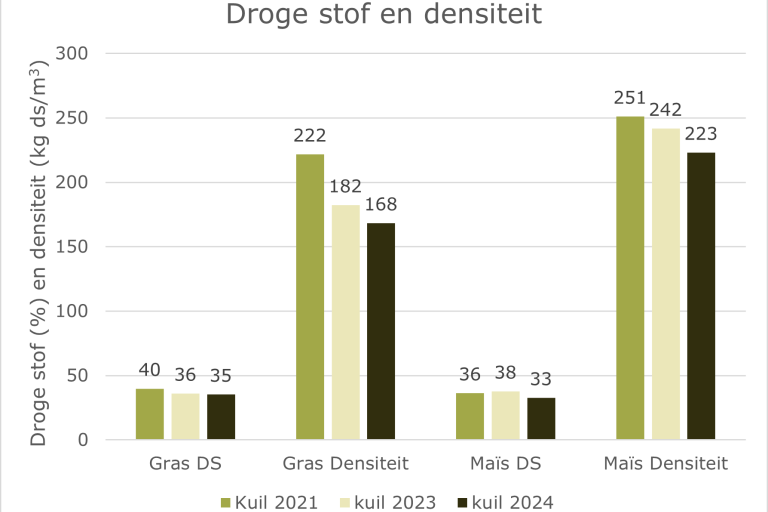 Grafiek densiteit kuilen