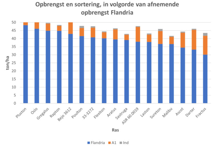 Grafiek opbrengst en sortering per ras in ton per ha