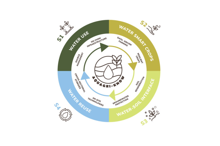 Aquagri-Know - circulaire waterwaardeketen