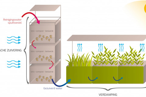 schema over werking biofilter