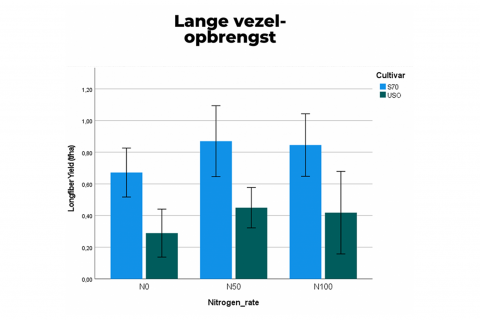 Lange vezelopbrengst