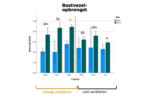 Bastvezelopbrengst