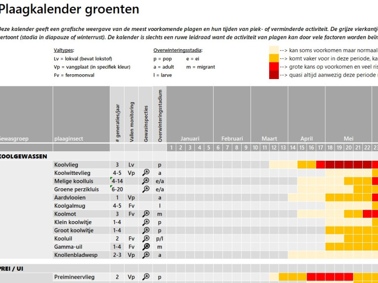Plaagkalender groenten