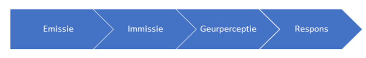 Schema geur emissie-respons