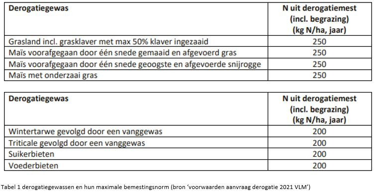 Tabel_derogatie_VLM