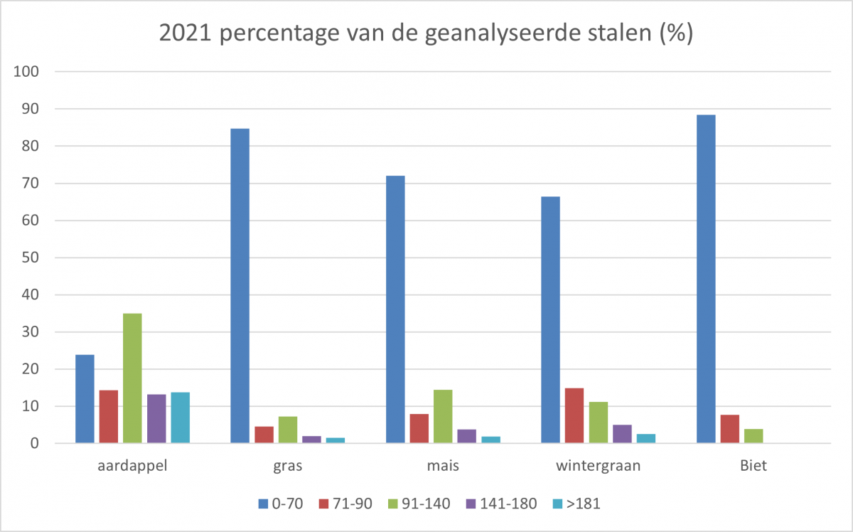 2021 Tussentijds N-residu