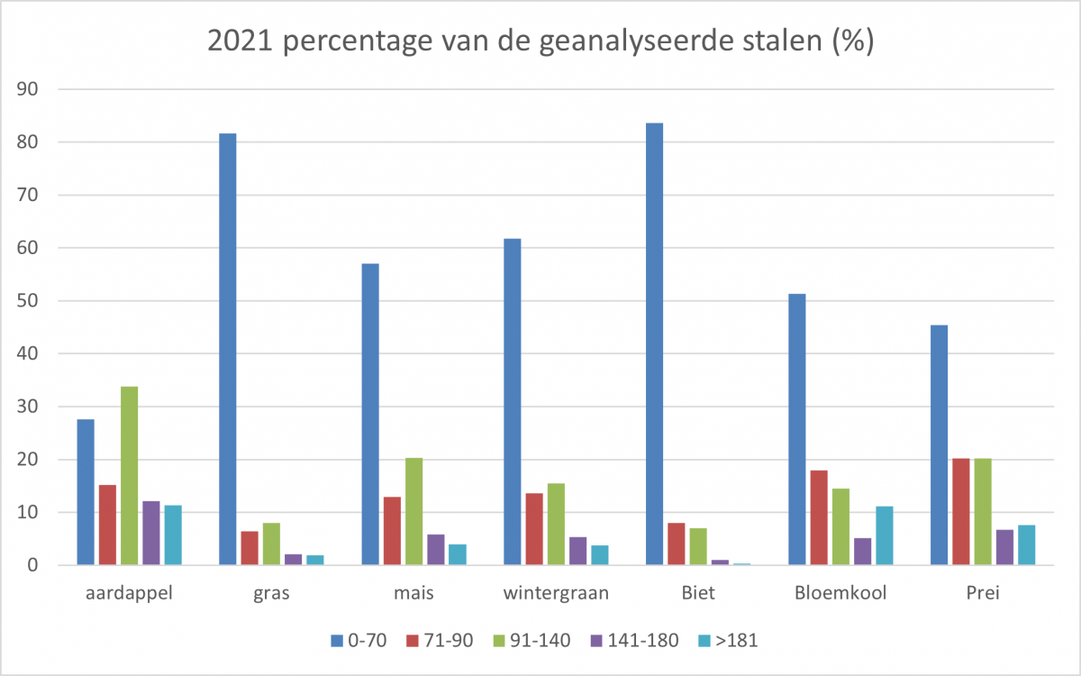 N-residu 2021