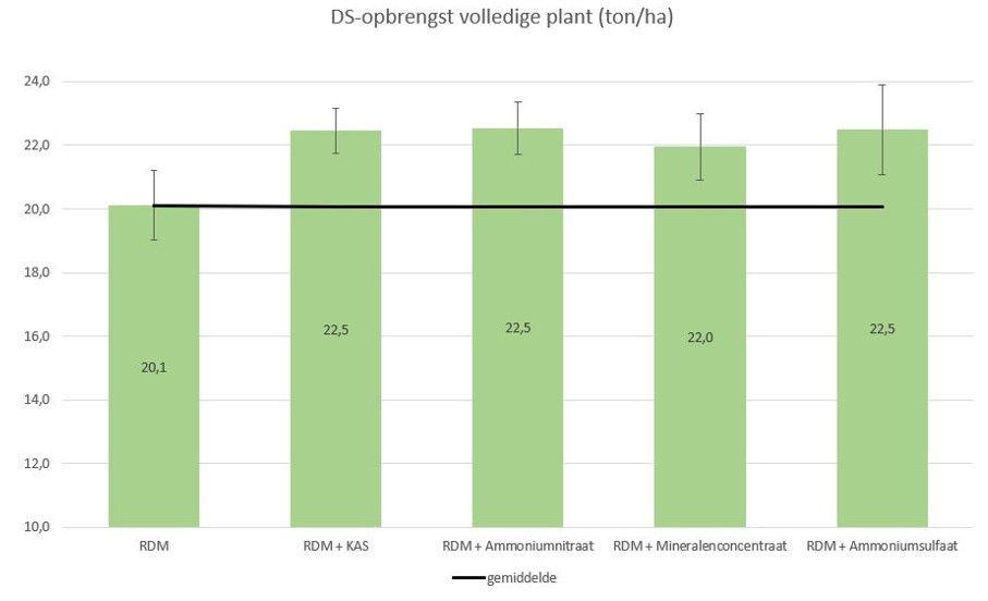 Droge stof opbrengst