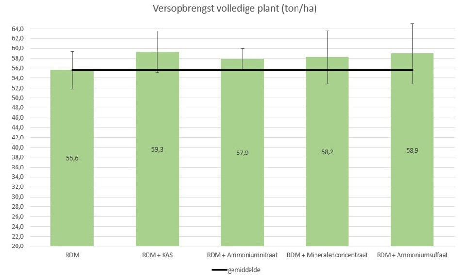 Grafiek vergelijking versopbrengst