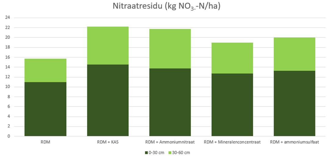 Nitraatresidu's