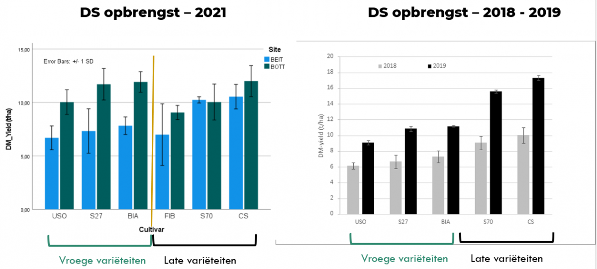 Hennep - Droge stofopbrengst rassenproef 2021 tov. 2018-2019