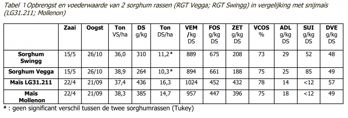 TabelProefresultatenSorghum_BIO_2020