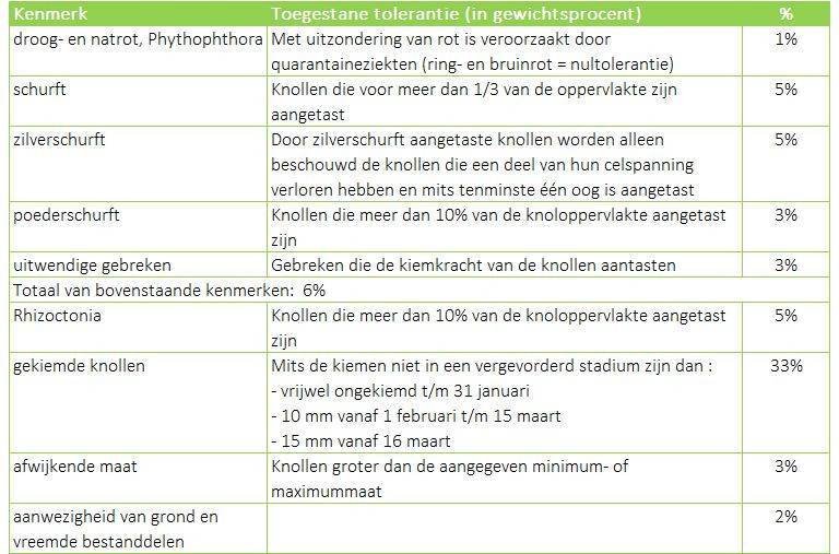 toleranties vanuit RUCIP