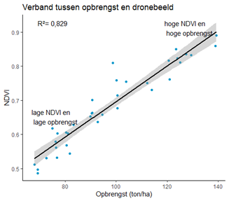 grafiek innoveg opbrengst en dronebeeld