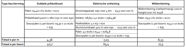 Tabel bescherming voederbomen