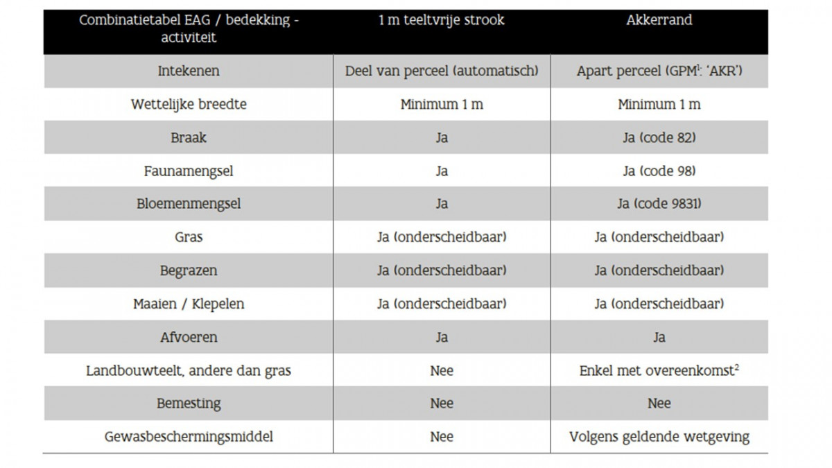 lijst verschil akkerrand en 1-meterstrook