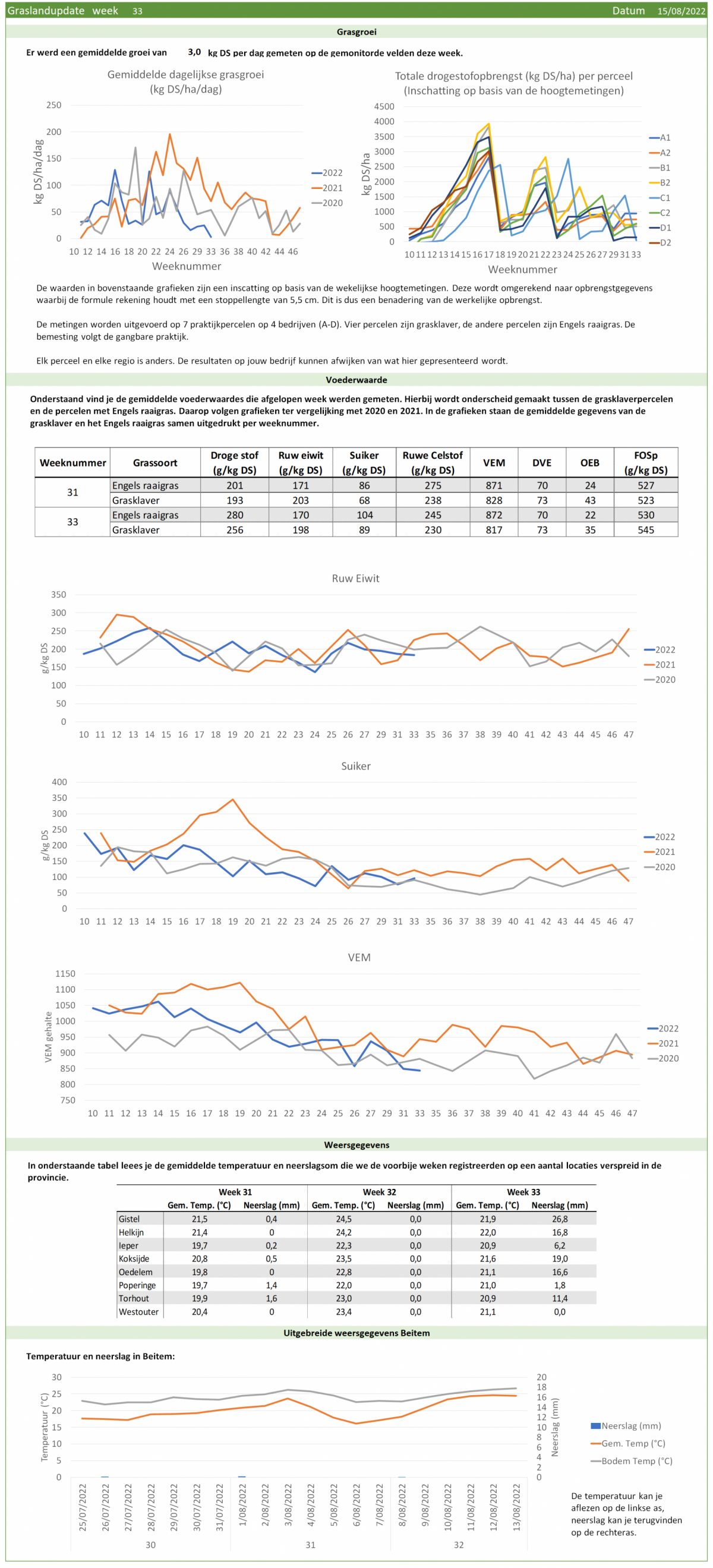 Grafieken graslandupdate week 33